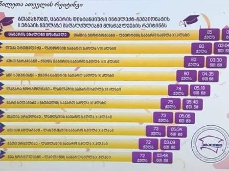 გამოქვეყნდა ცაგერის დისტანციური ინტელექტ-ჩემპიონატის მეორე ეტაპის ყველაზე...